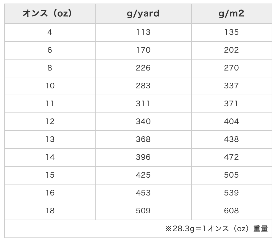 生地の厚みってどうやって決まるの 知っていると役立つ厚みの豆知識 山冨ラボ